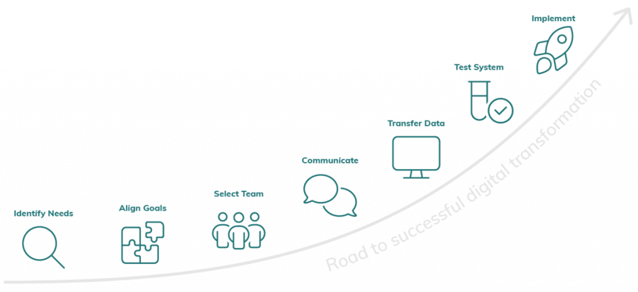 Upward curve showing the seven-step plan to successful digital transformation.